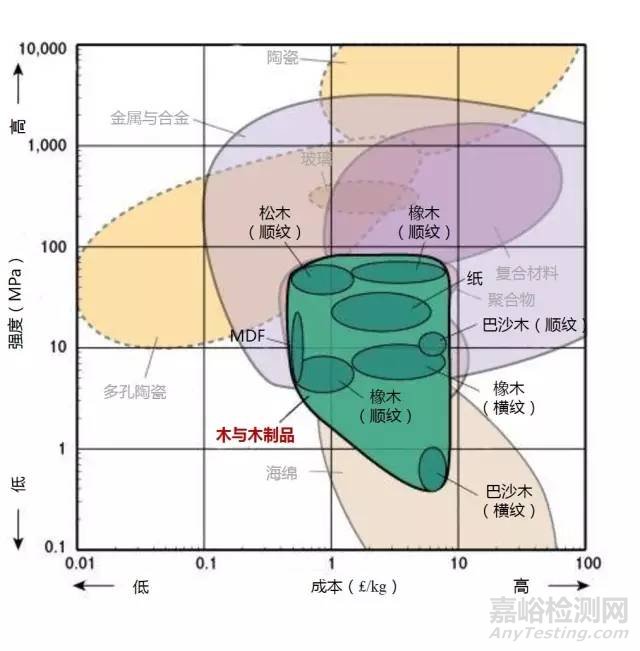 材料各项性能参数对照