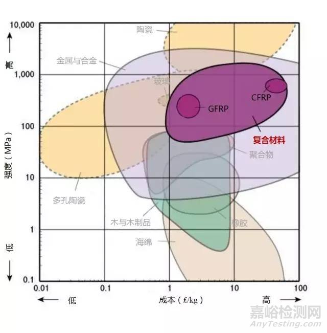 材料各项性能参数对照