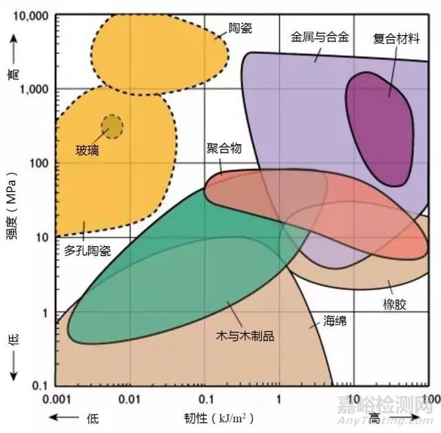 材料各项性能参数对照