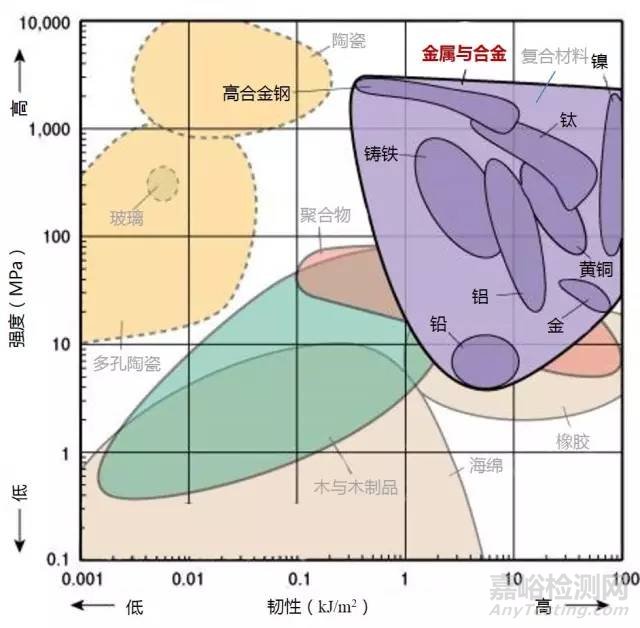 材料各项性能参数对照