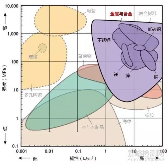 材料各项性能参数对照