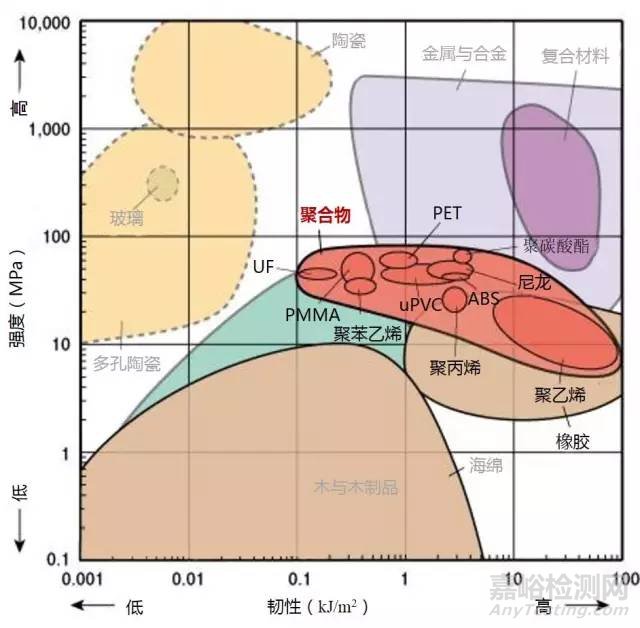 材料各项性能参数对照