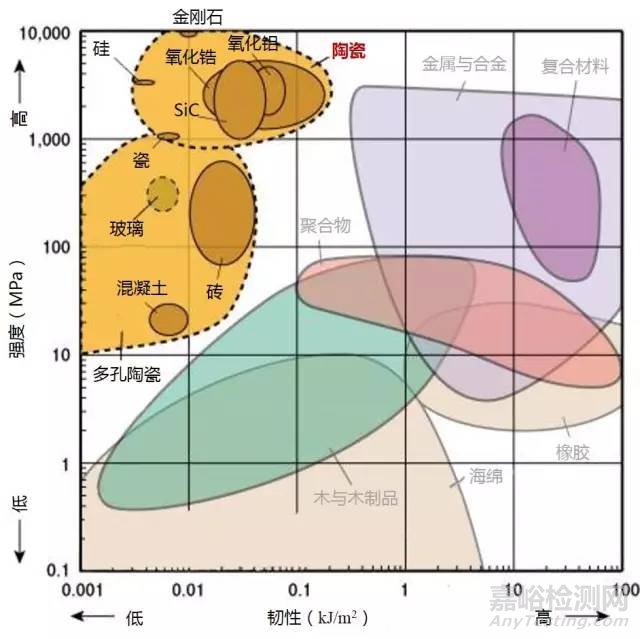 材料各项性能参数对照