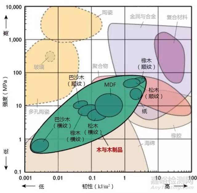 材料各项性能参数对照