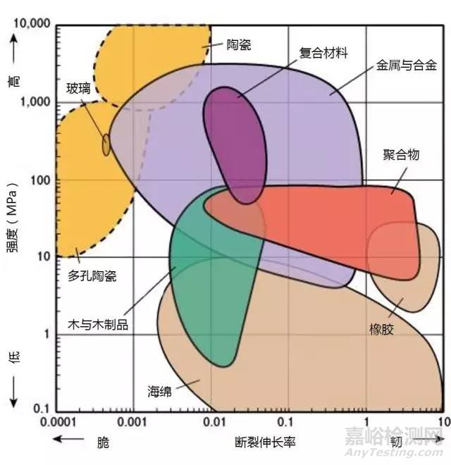 材料各项性能参数对照