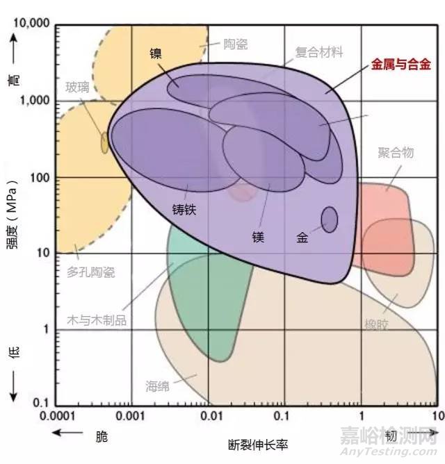 材料各项性能参数对照