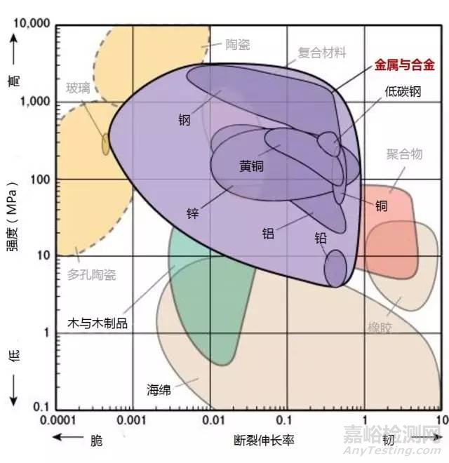 材料各项性能参数对照