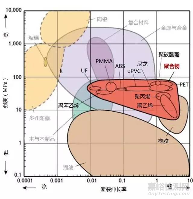 材料各项性能参数对照