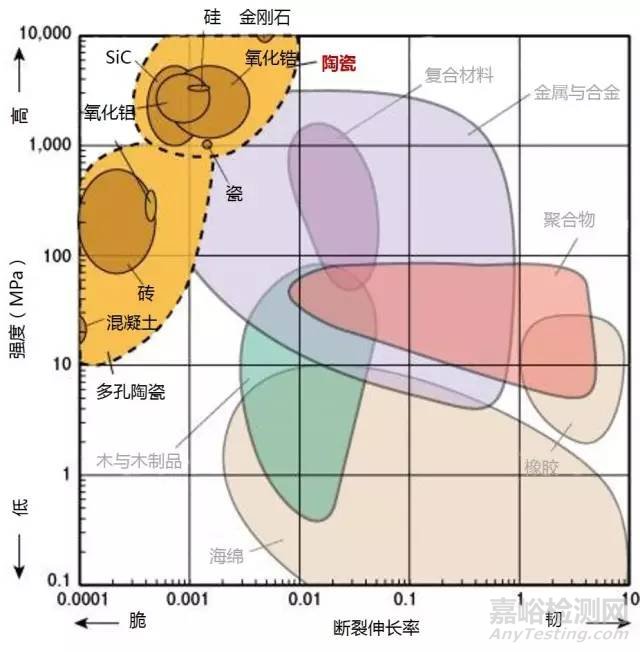 材料各项性能参数对照