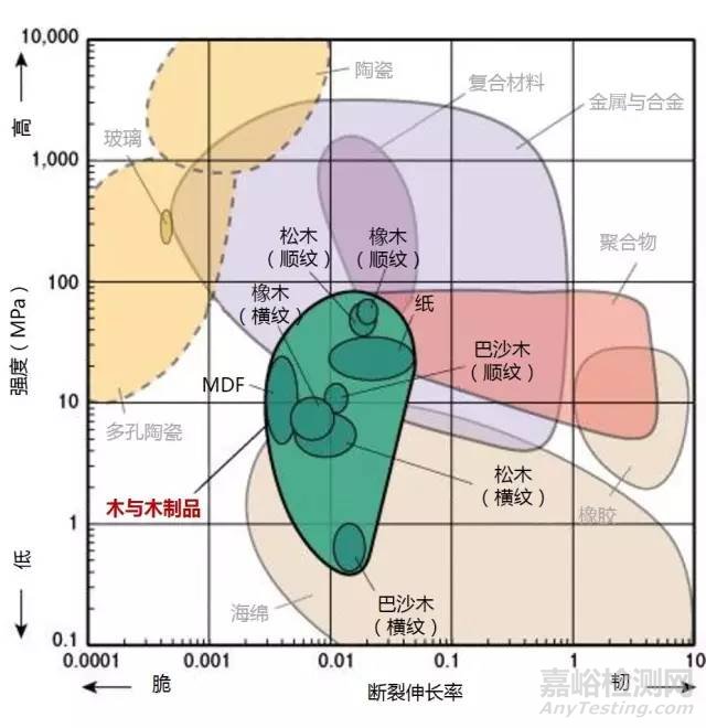 材料各项性能参数对照