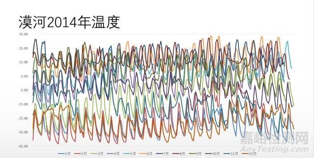 温度加速因子的计算