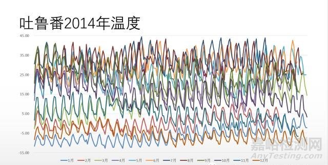 温度加速因子的计算