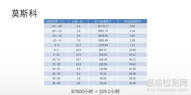 温度加速因子的计算