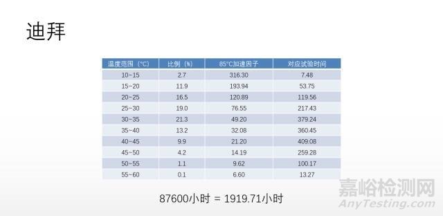 温度加速因子的计算