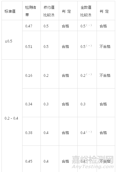  检测结果有效数字及其运算