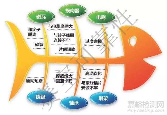 直流电机电刷的主要失效分析