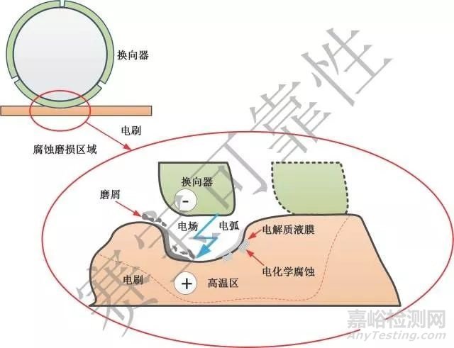 直流电机电刷的主要失效分析