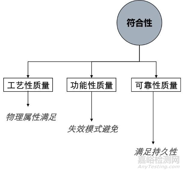 产品质量成熟度管理解析