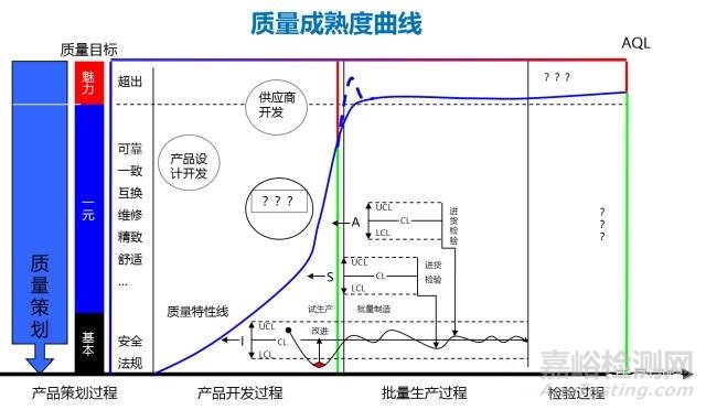 产品质量成熟度管理解析