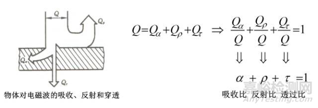 反射隔热涂料中近红外反射原理和反射效果评估标准