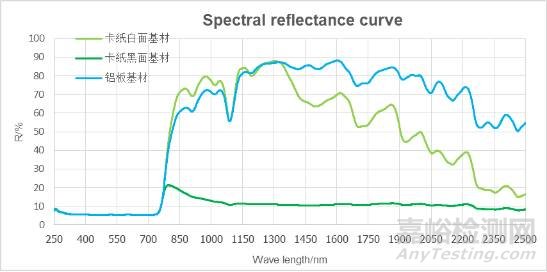 反射隔热涂料中近红外反射原理和反射效果评估标准