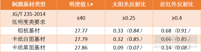 反射隔热涂料中近红外反射原理和反射效果评估标准