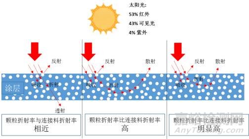 反射隔热涂料中近红外反射原理和反射效果评估标准