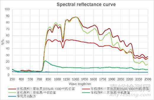 反射隔热涂料中近红外反射原理和反射效果评估标准