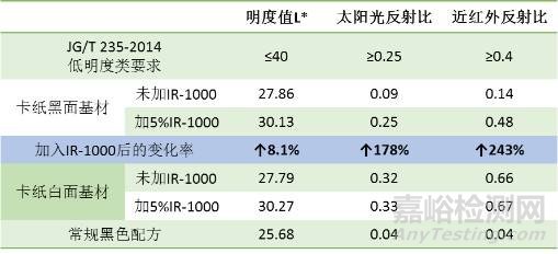 反射隔热涂料中近红外反射原理和反射效果评估标准