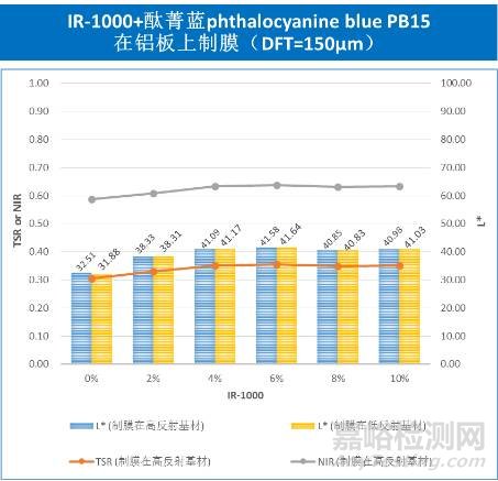 反射隔热涂料中近红外反射原理和反射效果评估标准