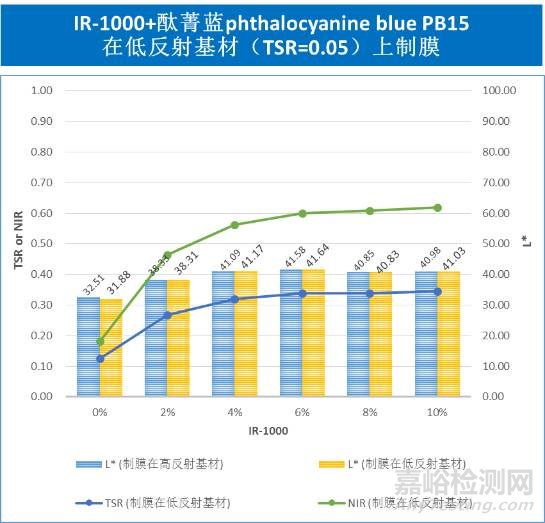 反射隔热涂料中近红外反射原理和反射效果评估标准