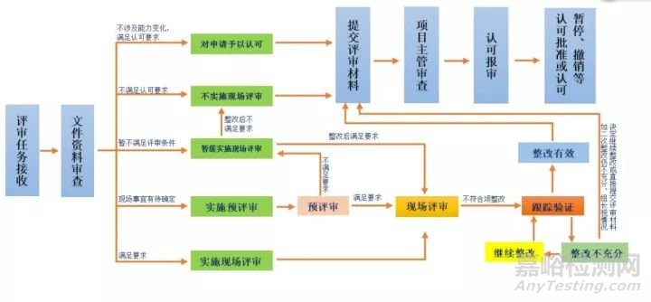 一张图搞定CNAS申请全流程