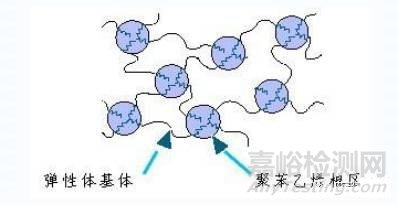 热塑性弹性体的“弹”与“塑”