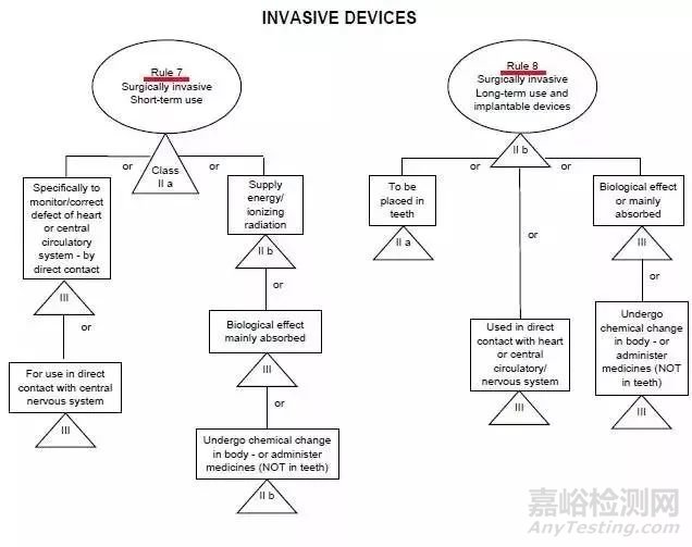 一文看懂医疗器械CE分类