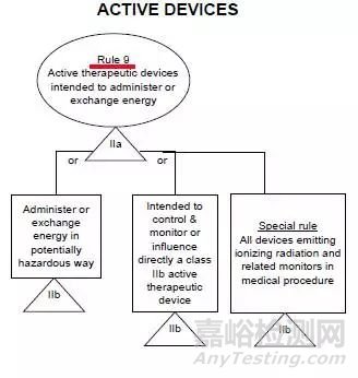 一文看懂医疗器械CE分类