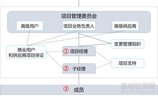 史上最详细四层级项目团队组织定义与分工