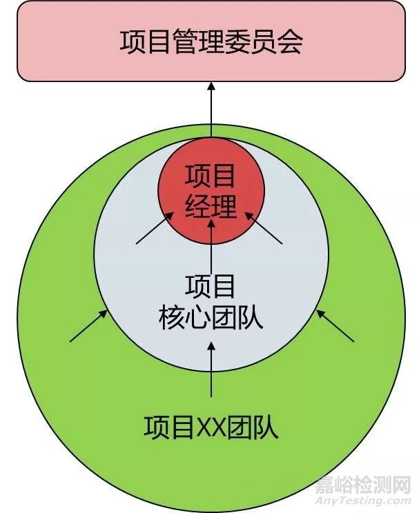 史上最详细四层级项目团队组织定义与分工