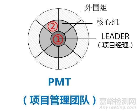 史上最详细四层级项目团队组织定义与分工