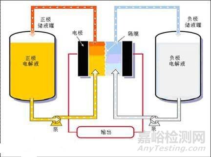 学术干货|液流电池原理、优点及应用