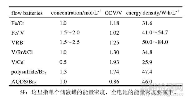 学术干货|液流电池原理、优点及应用