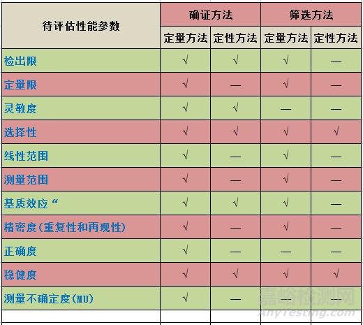 一张表总结方法确认的参数