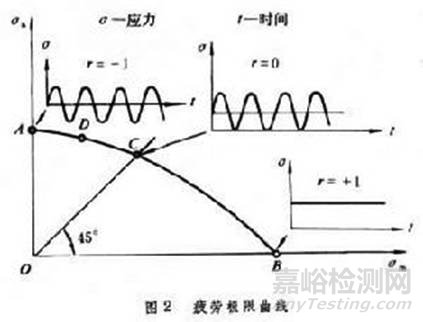 机械可靠性工程师对疲劳强度设计总结