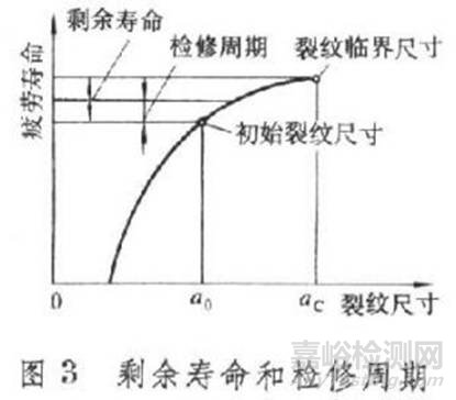 机械可靠性工程师对疲劳强度设计总结