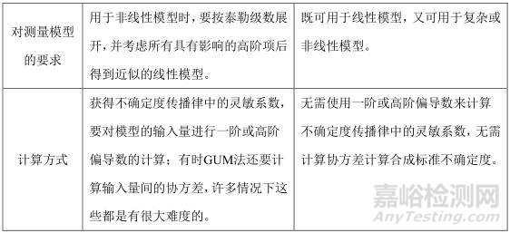 GUM法和MC法评价测量不确定度一表总结