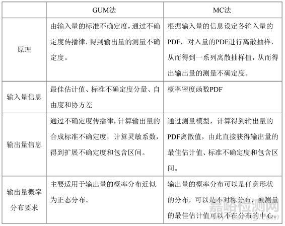 GUM法和蒙特卡洛法评价测量不确定度一表总结