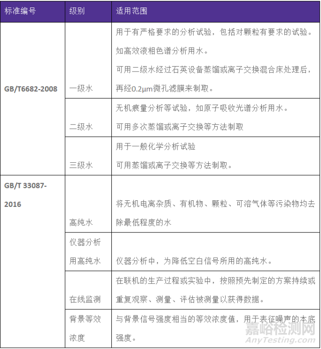 GB/T 33087-2016 仪器分析用高纯水规格及试验方法与GB/T6682实验室用水国家标准的区别