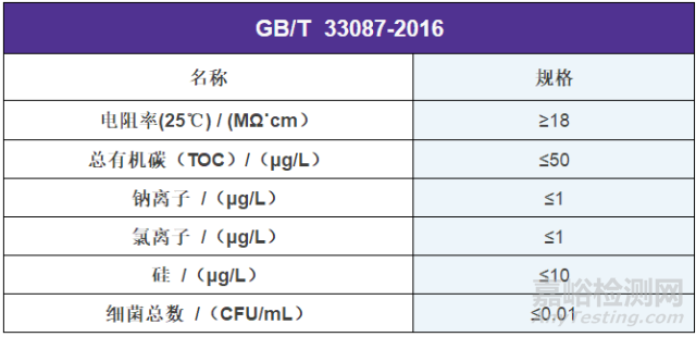 GB/T 33087-2016 仪器分析用高纯水规格及试验方法