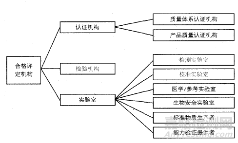 什么是实验室认可？