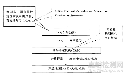 什么是实验室认可？