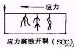 金属材料腐蚀及其检测方法